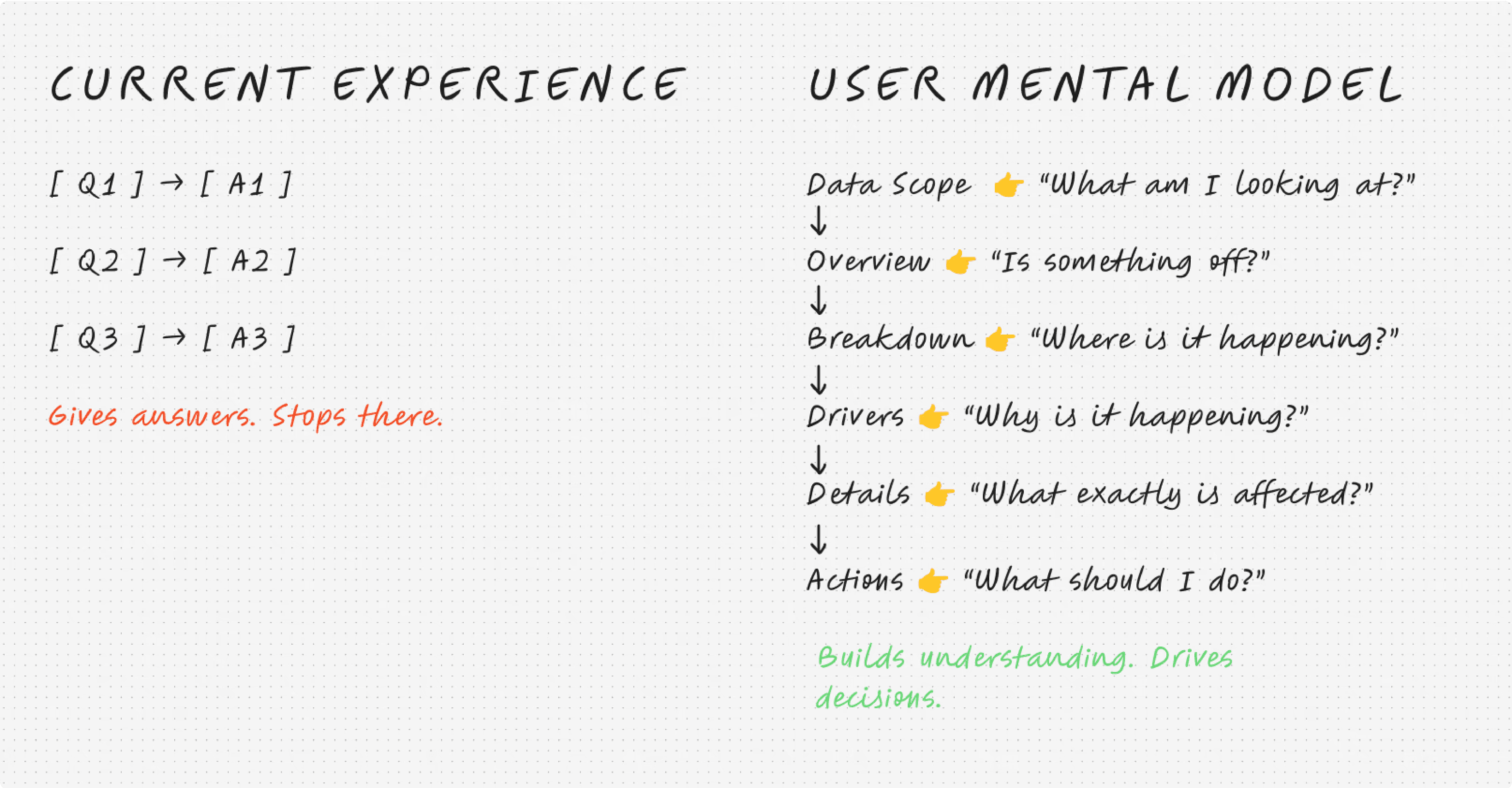 Hand-drawn sketch comparing the current Q→A chat experience, which stops at answers, with the analyst's real mental model: data scope, overview, breakdown, drivers, details, and actions — a flow that builds understanding.